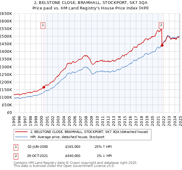 2, BELSTONE CLOSE, BRAMHALL, STOCKPORT, SK7 3QA: Price paid vs HM Land Registry's House Price Index