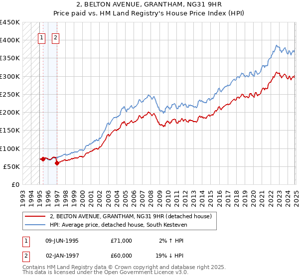 2, BELTON AVENUE, GRANTHAM, NG31 9HR: Price paid vs HM Land Registry's House Price Index