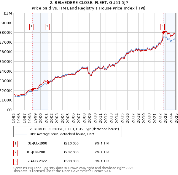 2, BELVEDERE CLOSE, FLEET, GU51 5JP: Price paid vs HM Land Registry's House Price Index