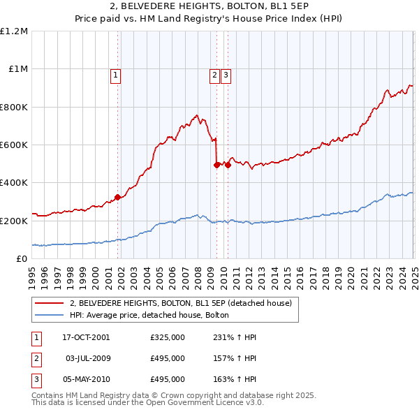 2, BELVEDERE HEIGHTS, BOLTON, BL1 5EP: Price paid vs HM Land Registry's House Price Index