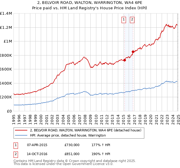 2, BELVOIR ROAD, WALTON, WARRINGTON, WA4 6PE: Price paid vs HM Land Registry's House Price Index