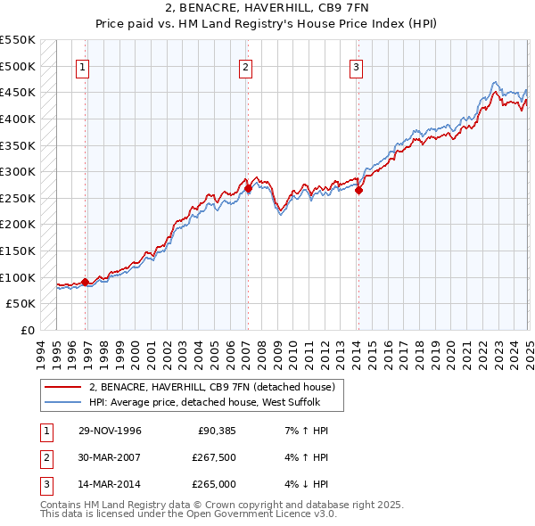 2, BENACRE, HAVERHILL, CB9 7FN: Price paid vs HM Land Registry's House Price Index