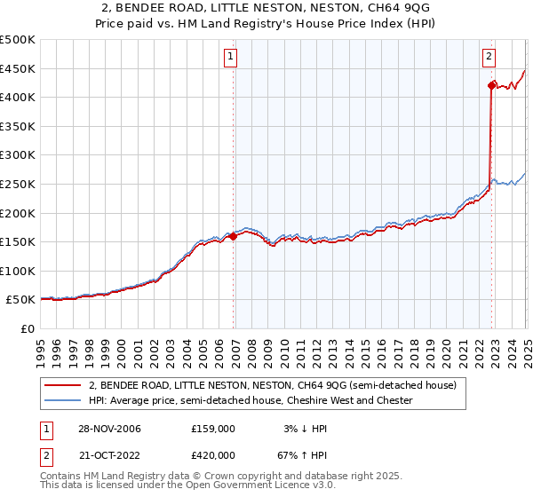 2, BENDEE ROAD, LITTLE NESTON, NESTON, CH64 9QG: Price paid vs HM Land Registry's House Price Index