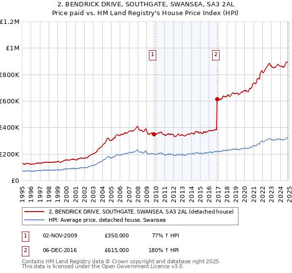 2, BENDRICK DRIVE, SOUTHGATE, SWANSEA, SA3 2AL: Price paid vs HM Land Registry's House Price Index