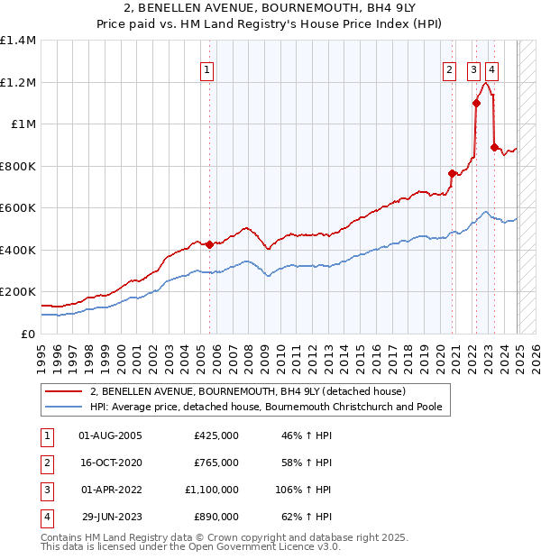 2, BENELLEN AVENUE, BOURNEMOUTH, BH4 9LY: Price paid vs HM Land Registry's House Price Index