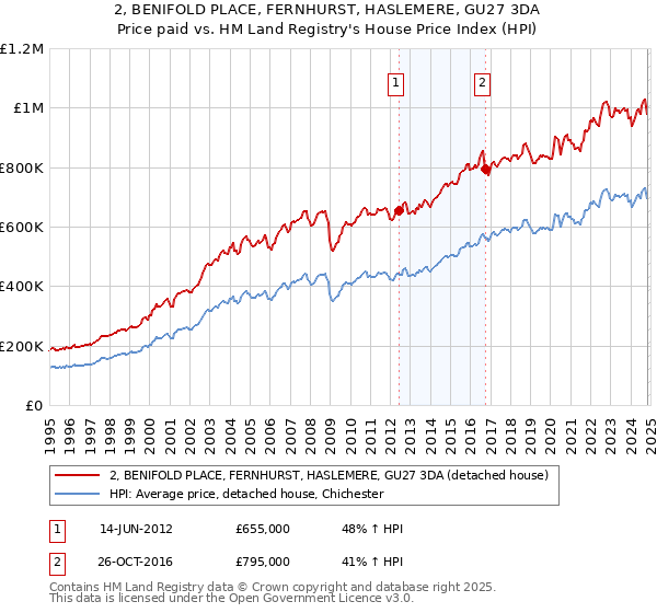 2, BENIFOLD PLACE, FERNHURST, HASLEMERE, GU27 3DA: Price paid vs HM Land Registry's House Price Index