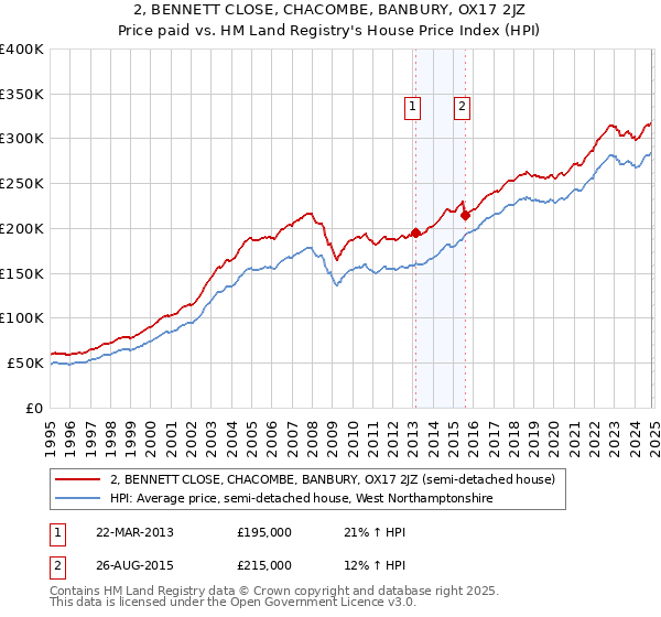 2, BENNETT CLOSE, CHACOMBE, BANBURY, OX17 2JZ: Price paid vs HM Land Registry's House Price Index