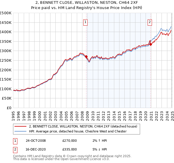 2, BENNETT CLOSE, WILLASTON, NESTON, CH64 2XF: Price paid vs HM Land Registry's House Price Index