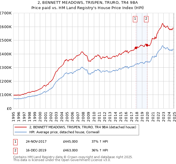 2, BENNETT MEADOWS, TRISPEN, TRURO, TR4 9BA: Price paid vs HM Land Registry's House Price Index