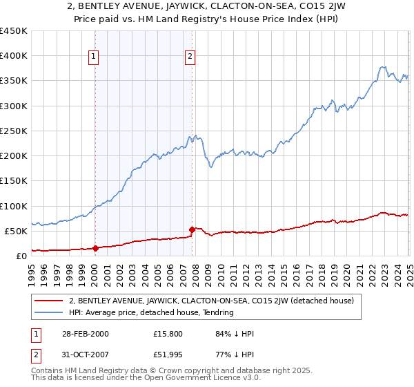 2, BENTLEY AVENUE, JAYWICK, CLACTON-ON-SEA, CO15 2JW: Price paid vs HM Land Registry's House Price Index