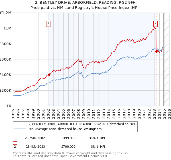 2, BENTLEY DRIVE, ARBORFIELD, READING, RG2 9FH: Price paid vs HM Land Registry's House Price Index