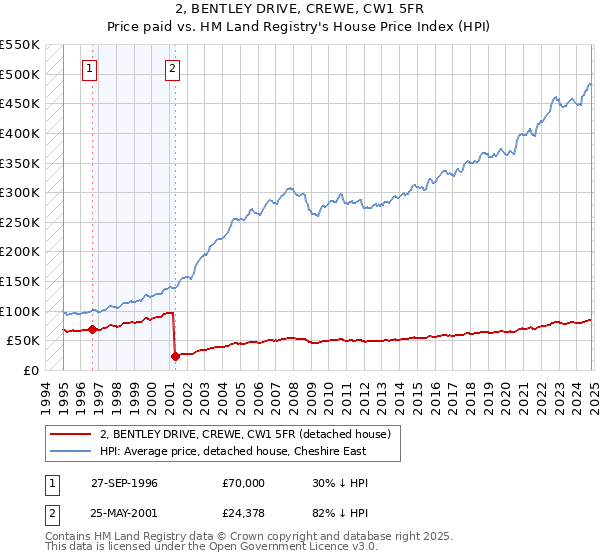 2, BENTLEY DRIVE, CREWE, CW1 5FR: Price paid vs HM Land Registry's House Price Index