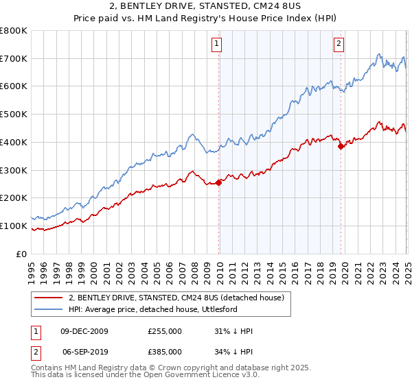 2, BENTLEY DRIVE, STANSTED, CM24 8US: Price paid vs HM Land Registry's House Price Index