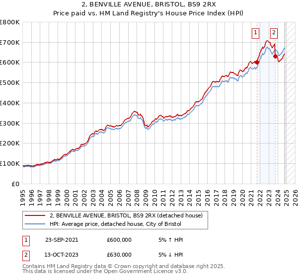 2, BENVILLE AVENUE, BRISTOL, BS9 2RX: Price paid vs HM Land Registry's House Price Index