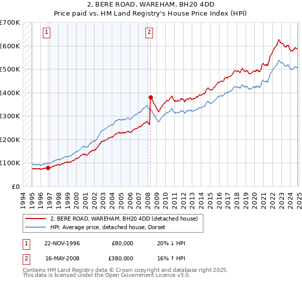 2, BERE ROAD, WAREHAM, BH20 4DD: Price paid vs HM Land Registry's House Price Index