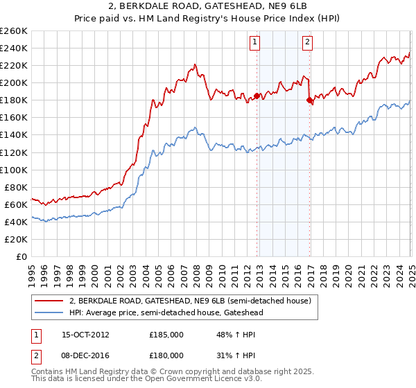 2, BERKDALE ROAD, GATESHEAD, NE9 6LB: Price paid vs HM Land Registry's House Price Index