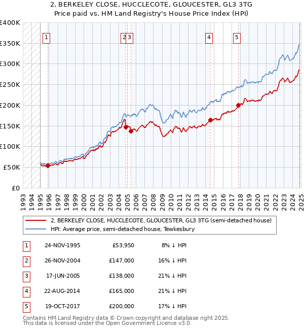 2, BERKELEY CLOSE, HUCCLECOTE, GLOUCESTER, GL3 3TG: Price paid vs HM Land Registry's House Price Index