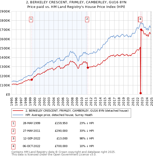 2, BERKELEY CRESCENT, FRIMLEY, CAMBERLEY, GU16 8YN: Price paid vs HM Land Registry's House Price Index