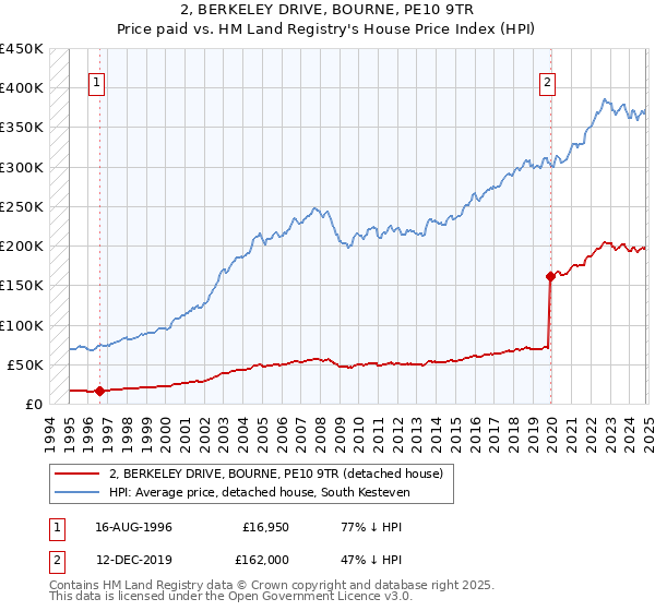 2, BERKELEY DRIVE, BOURNE, PE10 9TR: Price paid vs HM Land Registry's House Price Index