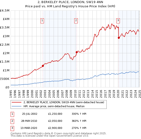 2, BERKELEY PLACE, LONDON, SW19 4NN: Price paid vs HM Land Registry's House Price Index