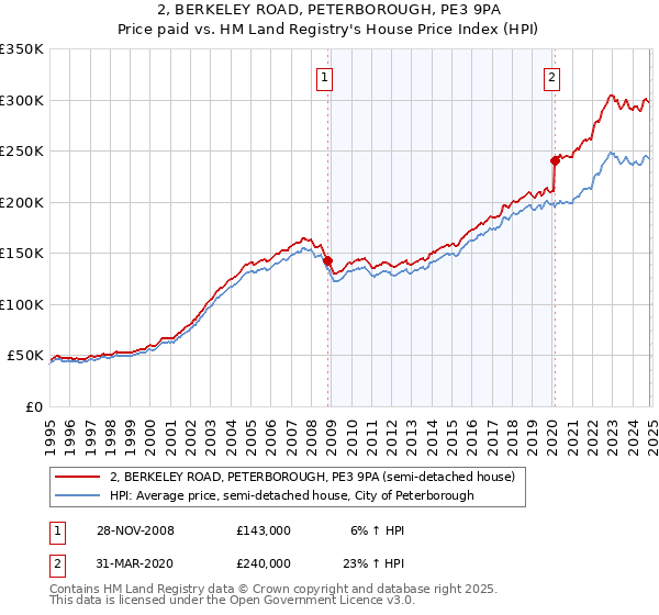 2, BERKELEY ROAD, PETERBOROUGH, PE3 9PA: Price paid vs HM Land Registry's House Price Index