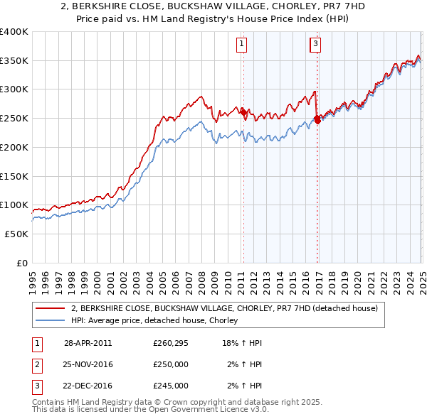 2, BERKSHIRE CLOSE, BUCKSHAW VILLAGE, CHORLEY, PR7 7HD: Price paid vs HM Land Registry's House Price Index