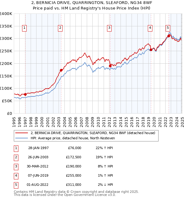 2, BERNICIA DRIVE, QUARRINGTON, SLEAFORD, NG34 8WF: Price paid vs HM Land Registry's House Price Index