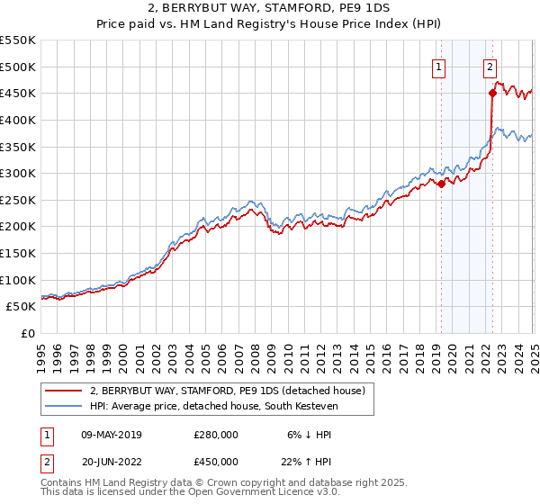 2, BERRYBUT WAY, STAMFORD, PE9 1DS: Price paid vs HM Land Registry's House Price Index