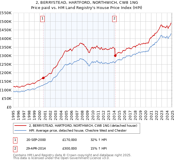 2, BERRYSTEAD, HARTFORD, NORTHWICH, CW8 1NG: Price paid vs HM Land Registry's House Price Index