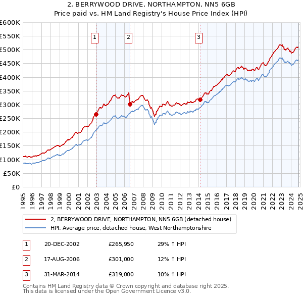 2, BERRYWOOD DRIVE, NORTHAMPTON, NN5 6GB: Price paid vs HM Land Registry's House Price Index