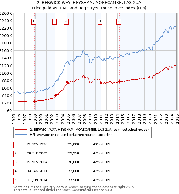 2, BERWICK WAY, HEYSHAM, MORECAMBE, LA3 2UA: Price paid vs HM Land Registry's House Price Index