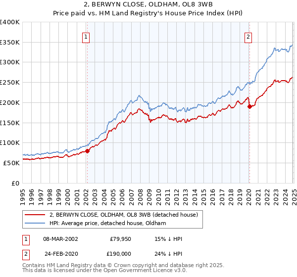 2, BERWYN CLOSE, OLDHAM, OL8 3WB: Price paid vs HM Land Registry's House Price Index