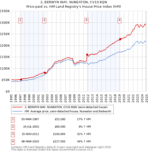 2, BERWYN WAY, NUNEATON, CV10 8QN: Price paid vs HM Land Registry's House Price Index