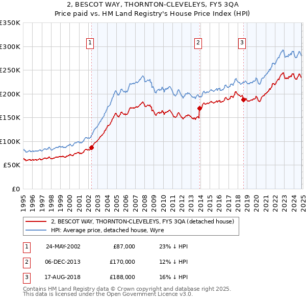 2, BESCOT WAY, THORNTON-CLEVELEYS, FY5 3QA: Price paid vs HM Land Registry's House Price Index