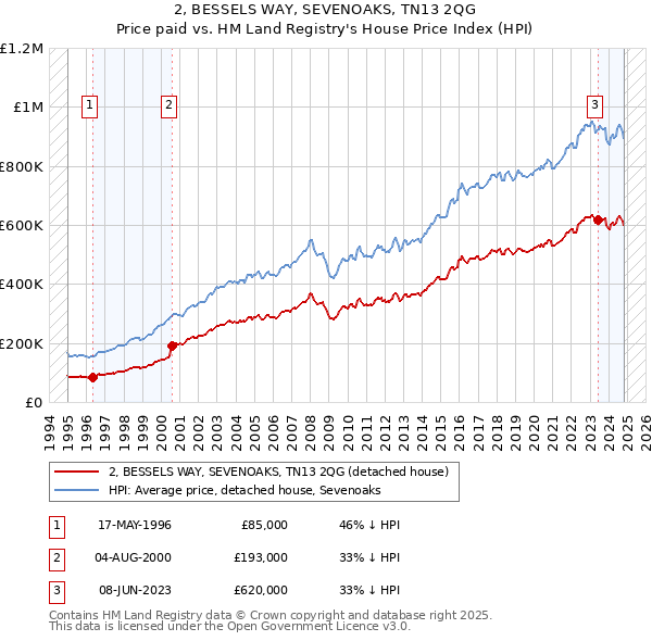 2, BESSELS WAY, SEVENOAKS, TN13 2QG: Price paid vs HM Land Registry's House Price Index