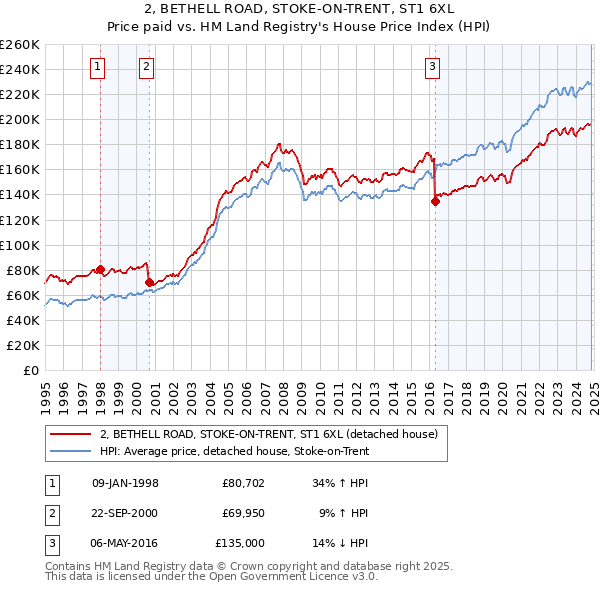 2, BETHELL ROAD, STOKE-ON-TRENT, ST1 6XL: Price paid vs HM Land Registry's House Price Index