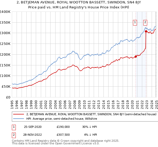 2, BETJEMAN AVENUE, ROYAL WOOTTON BASSETT, SWINDON, SN4 8JY: Price paid vs HM Land Registry's House Price Index