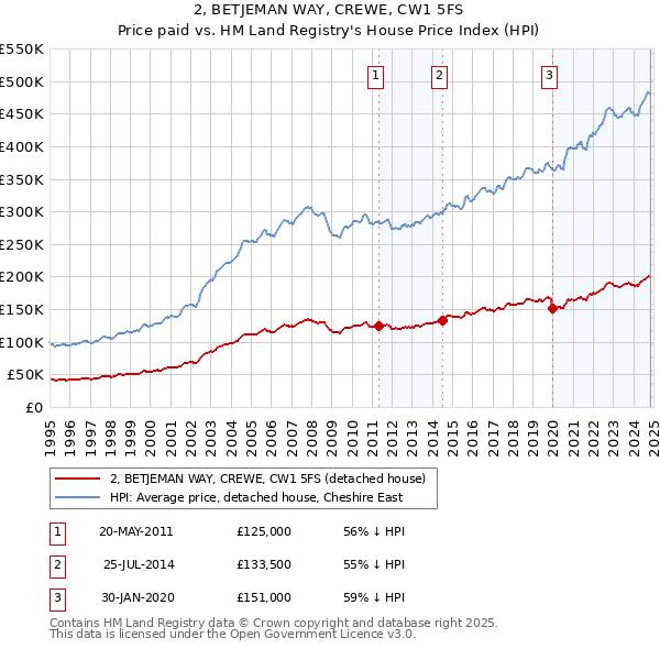 2, BETJEMAN WAY, CREWE, CW1 5FS: Price paid vs HM Land Registry's House Price Index