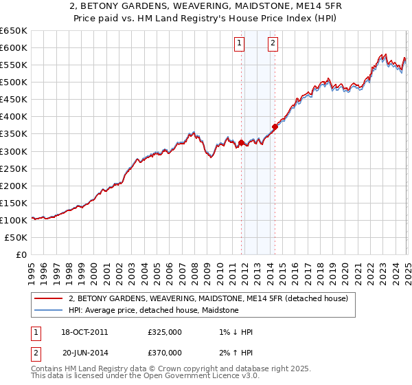 2, BETONY GARDENS, WEAVERING, MAIDSTONE, ME14 5FR: Price paid vs HM Land Registry's House Price Index