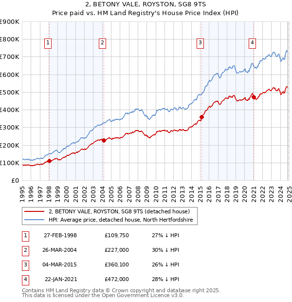 2, BETONY VALE, ROYSTON, SG8 9TS: Price paid vs HM Land Registry's House Price Index