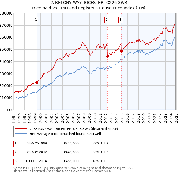 2, BETONY WAY, BICESTER, OX26 3WR: Price paid vs HM Land Registry's House Price Index