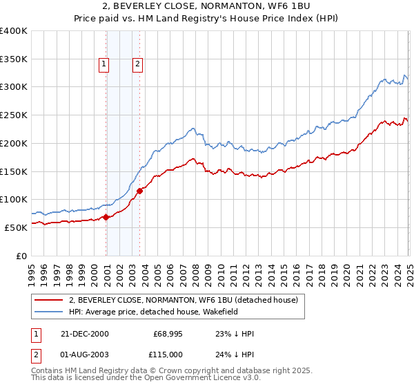 2, BEVERLEY CLOSE, NORMANTON, WF6 1BU: Price paid vs HM Land Registry's House Price Index