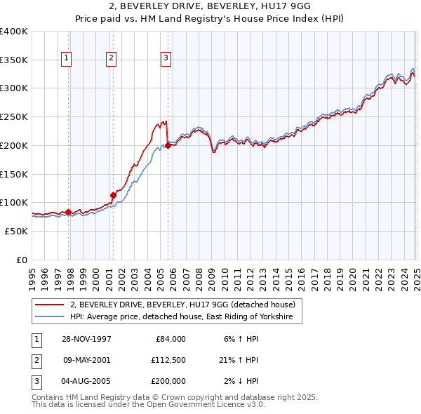 2, BEVERLEY DRIVE, BEVERLEY, HU17 9GG: Price paid vs HM Land Registry's House Price Index