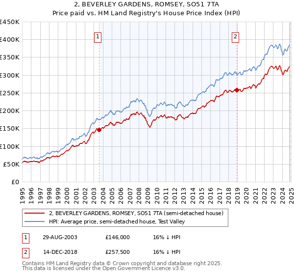 2, BEVERLEY GARDENS, ROMSEY, SO51 7TA: Price paid vs HM Land Registry's House Price Index