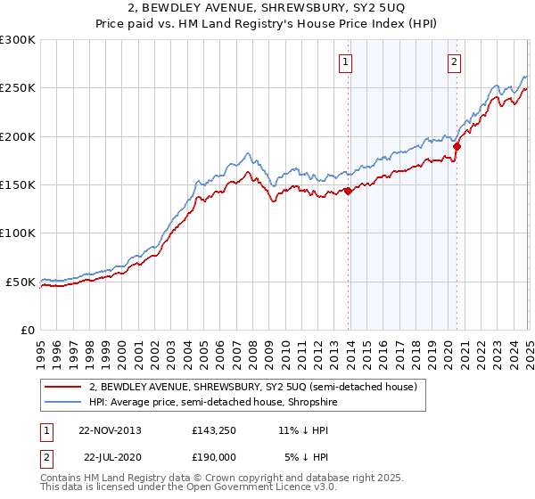 2, BEWDLEY AVENUE, SHREWSBURY, SY2 5UQ: Price paid vs HM Land Registry's House Price Index