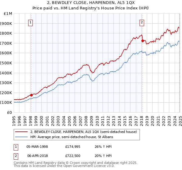 2, BEWDLEY CLOSE, HARPENDEN, AL5 1QX: Price paid vs HM Land Registry's House Price Index