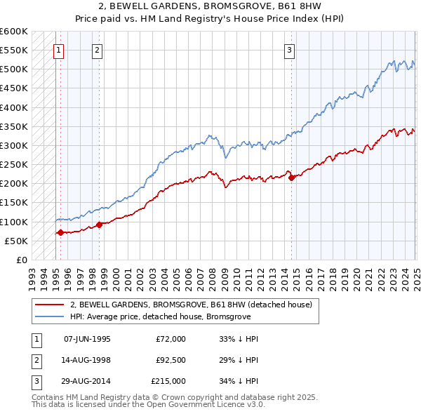 2, BEWELL GARDENS, BROMSGROVE, B61 8HW: Price paid vs HM Land Registry's House Price Index