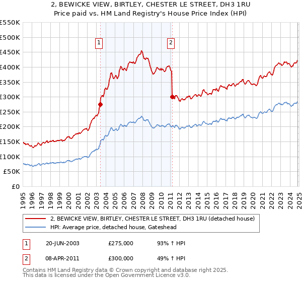 2, BEWICKE VIEW, BIRTLEY, CHESTER LE STREET, DH3 1RU: Price paid vs HM Land Registry's House Price Index