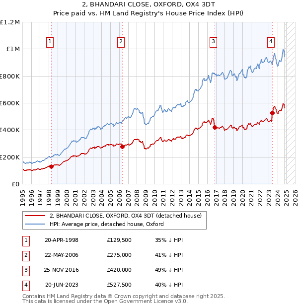 2, BHANDARI CLOSE, OXFORD, OX4 3DT: Price paid vs HM Land Registry's House Price Index