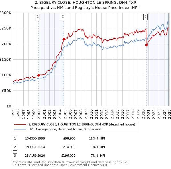 2, BIGBURY CLOSE, HOUGHTON LE SPRING, DH4 4XP: Price paid vs HM Land Registry's House Price Index